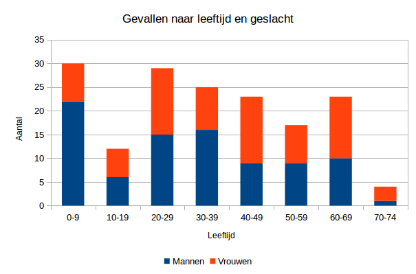 sterfte aan cholera in 1859 in Amsterdam naar leeftijdscategorie van mannen en vrouwen