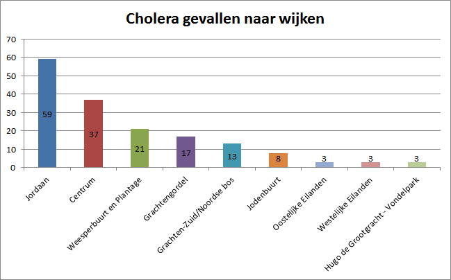 sterfte aan cholera in 1859 in Amsterdam naar de wijken