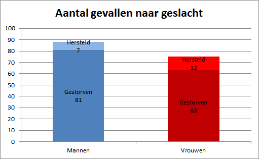 sterfte aan cholera in 1859 in Amsterdam naar mannen en vrouwen