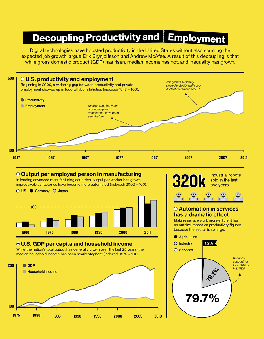 https://www.technologyreview.com/s/515926/how-technology-is-destroying-jobs/